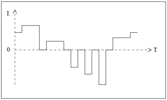 The pulse plating power supply utilizes a specific pulse waveform