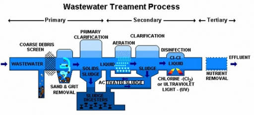 electrolytic process wastewater treatment