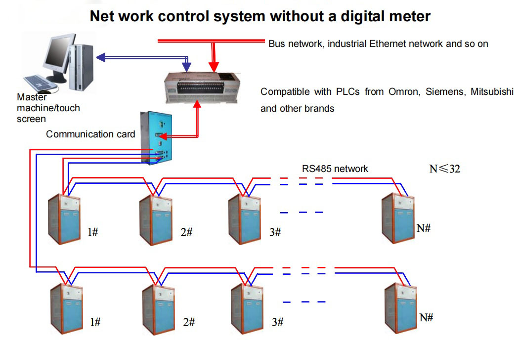 Net work control system without a digital meter
